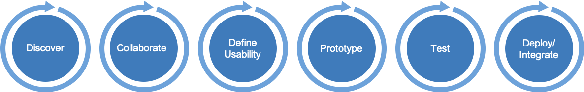 DesignOps Agile-based Delivery Process