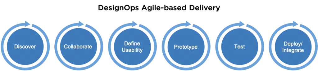 Graphic of DesignOps Agile-based Delivery
