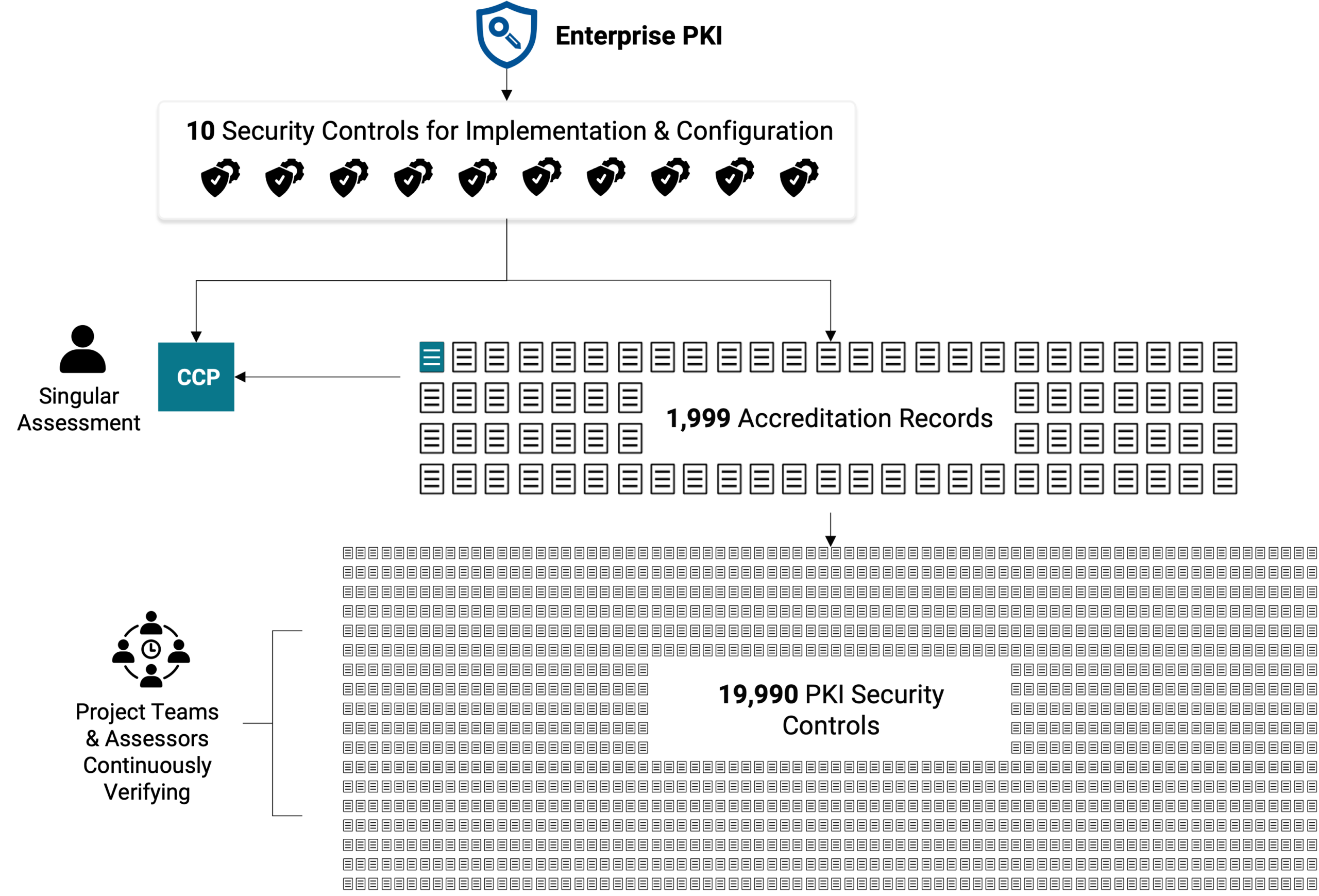 Graphic depicting exponential relationships in enterprise PKI