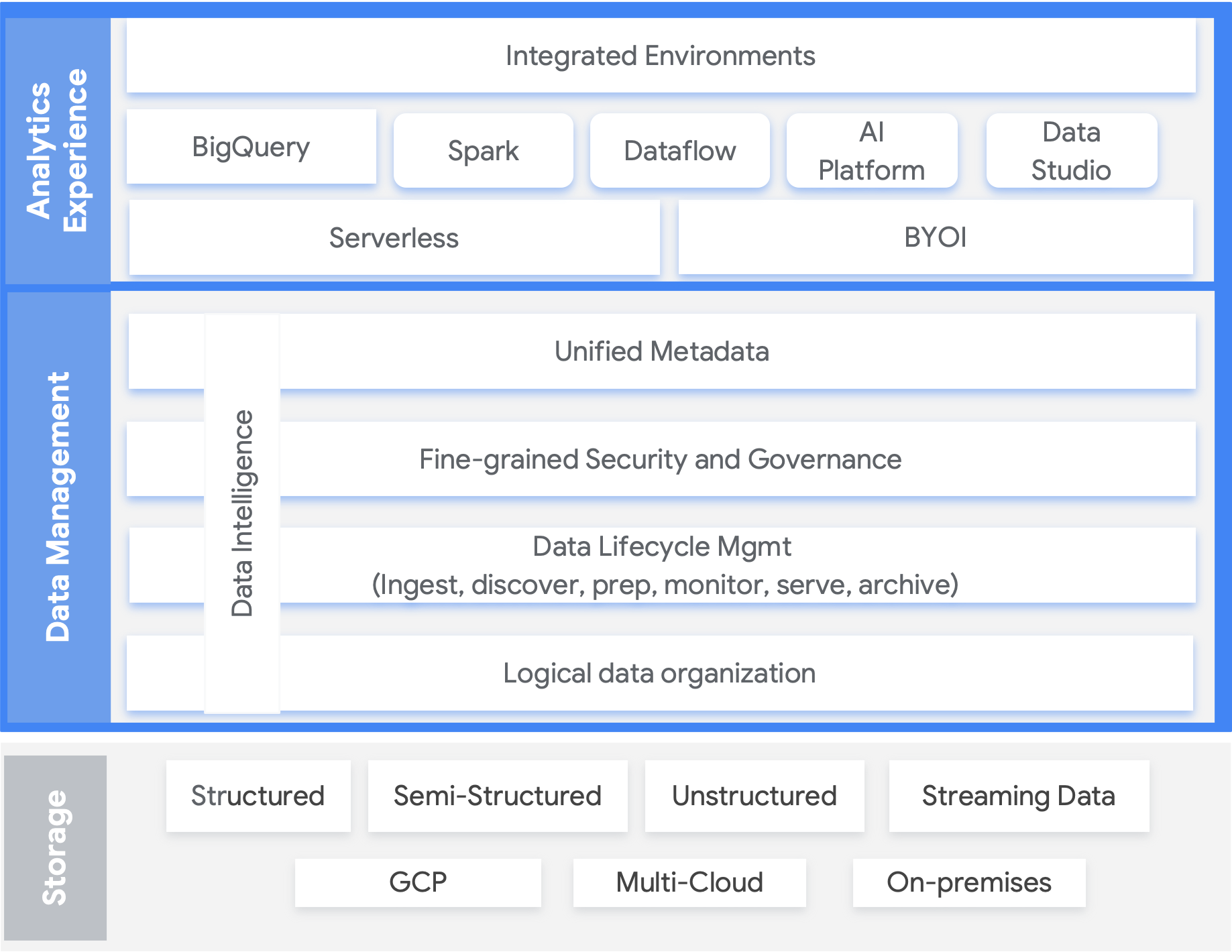 GCP DataPlex Architecture Diagram