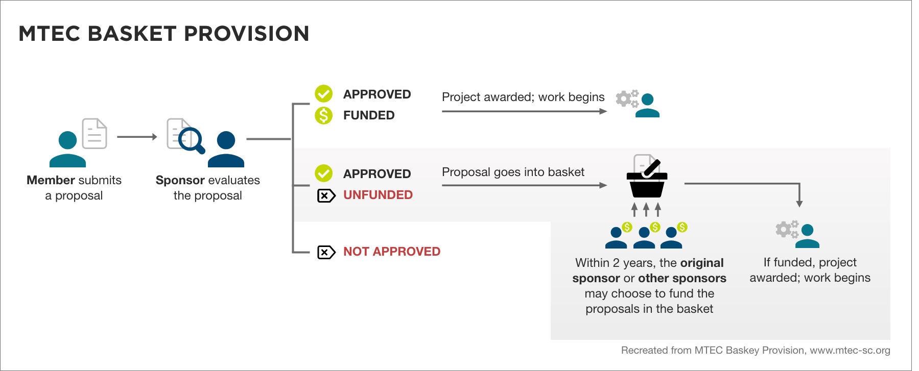 Workflow of MTEC Basket Provision