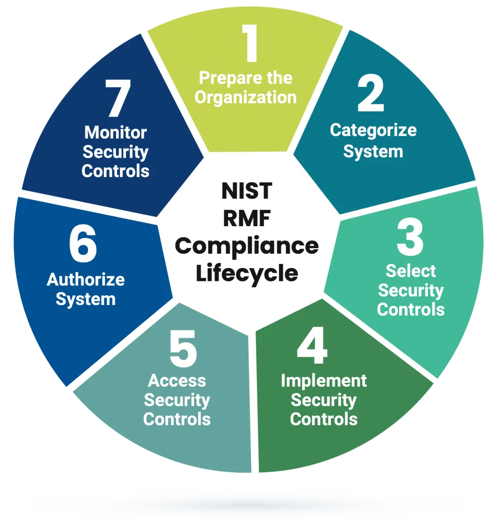 The seven stages of the NIST RMF Lifecycle