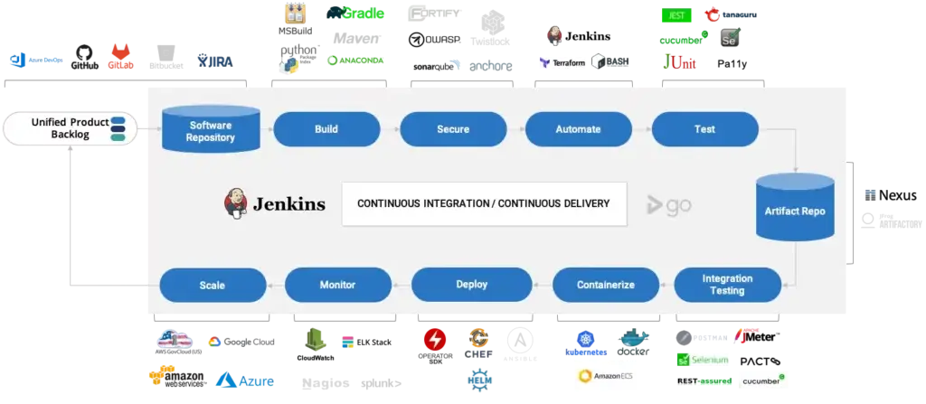 With DevSecOps, agencies can achieve the agility, speed, quality & security required in today’s dynamic mission landscape