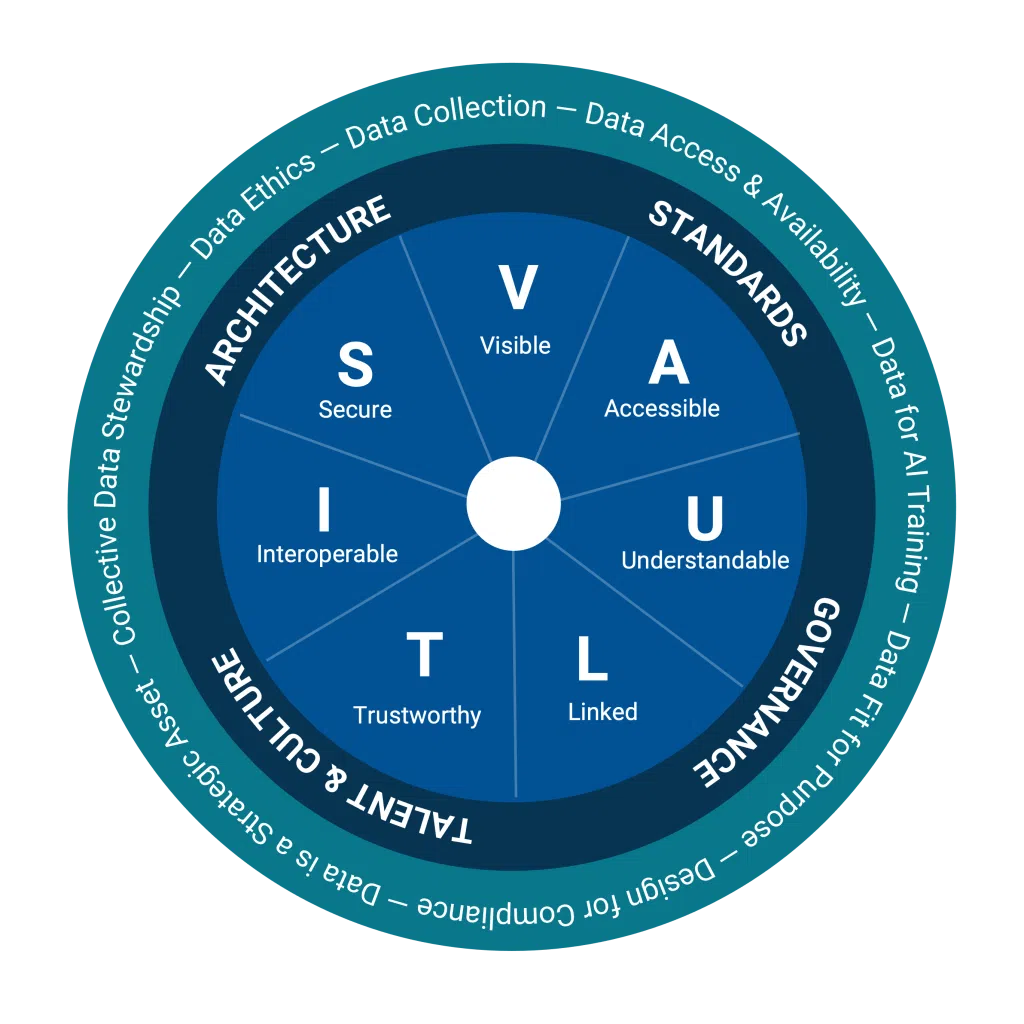 Graphic depicting the DoD Strategy Framework VAULTIS