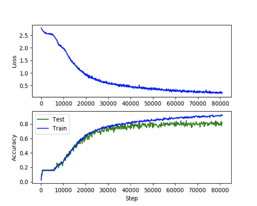 Tensorboard accuracy and loss loss graph Tensorboard accuracy and loss loss graph