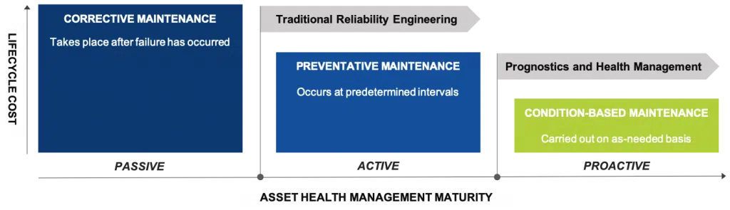 Asset Health Management Maturity