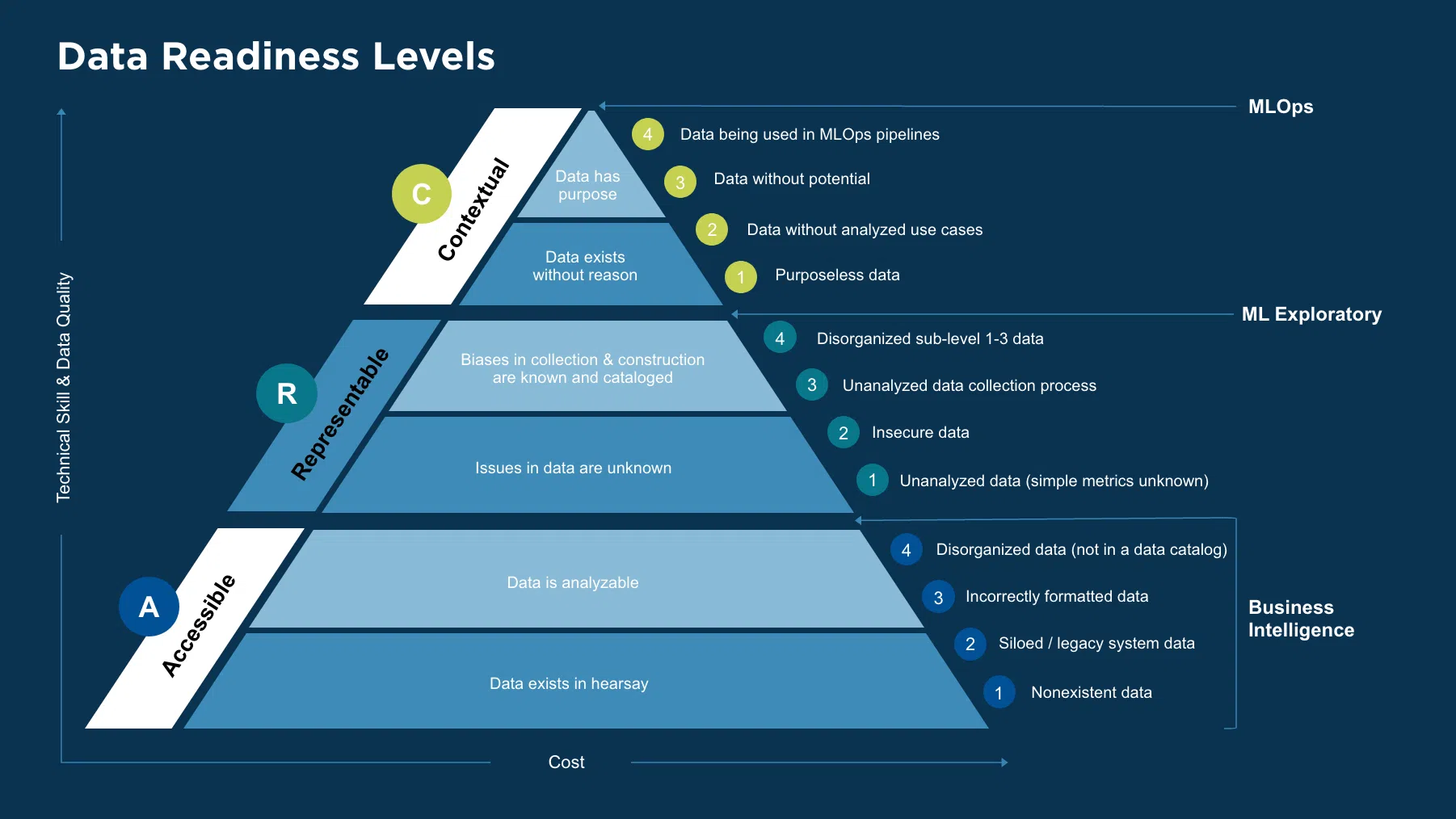 Figure 1: Data Readiness Levels can be expressed as Accessible, Representable, and Contextual (ARC). Data are enriched and conditioned as they graduate from each level.