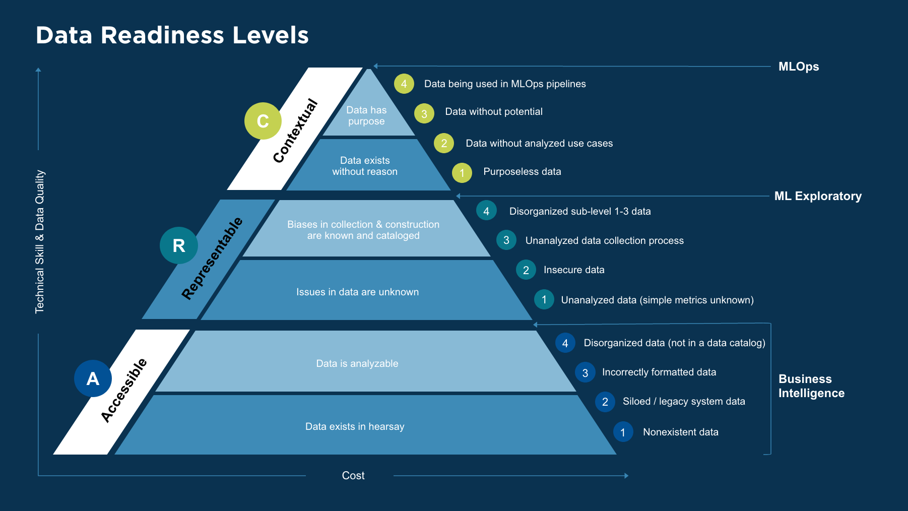 Data Readiness Levels ARC Pyramid