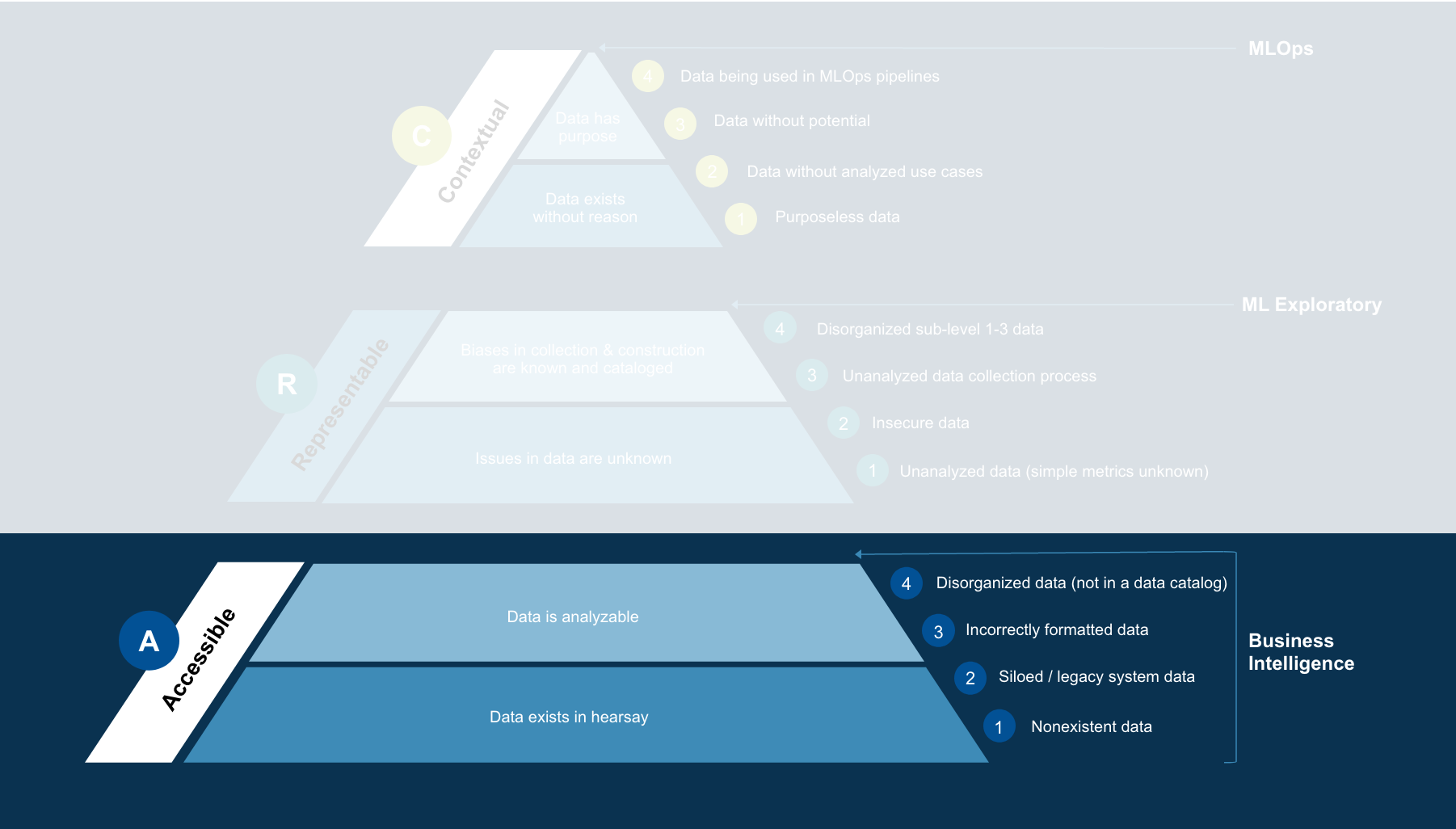 At A4 is an acknowledgment of a need for data and proper organization. Data Readiness Accessible Level