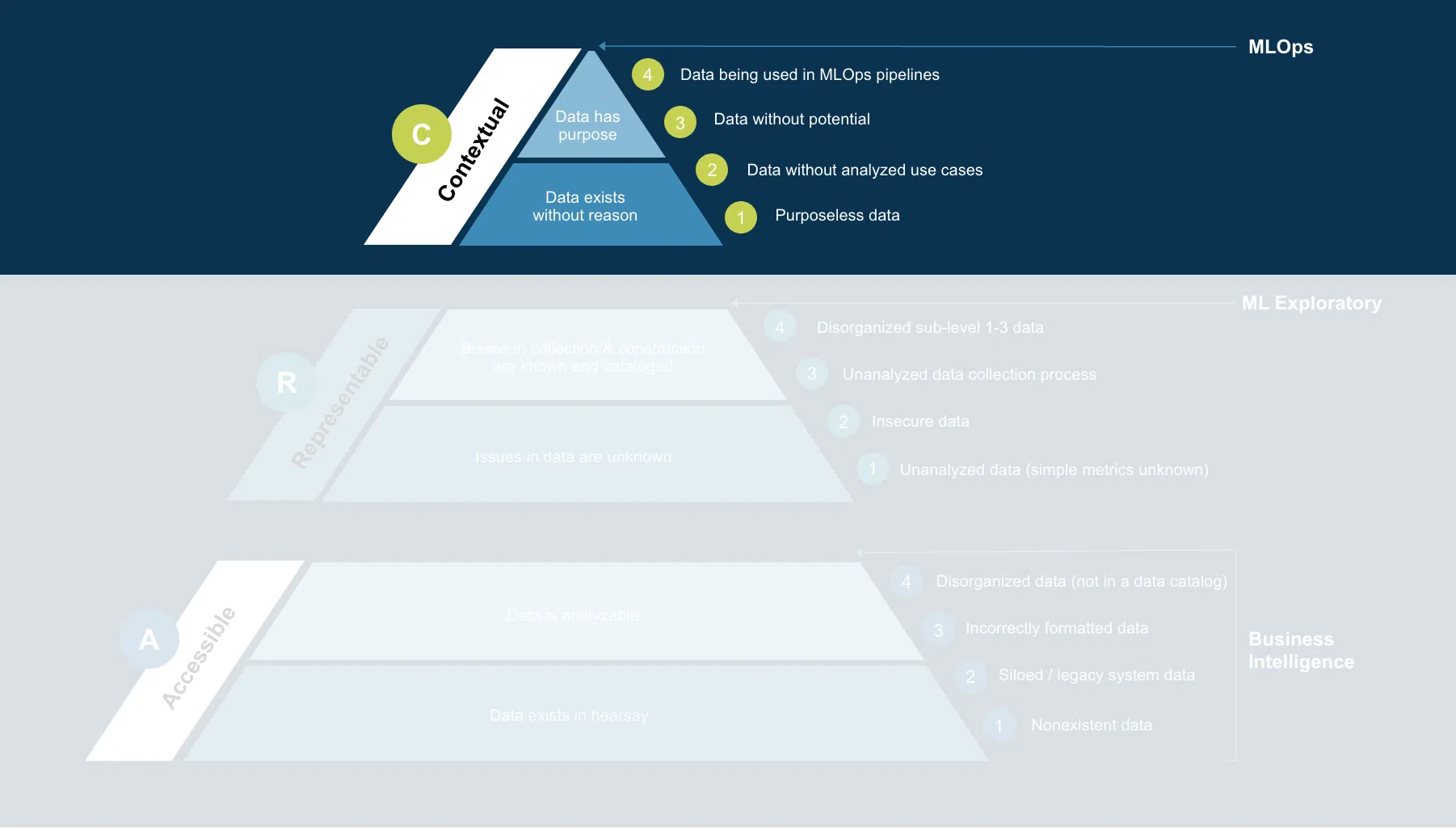 Using the ARC method to express data readiness can help agencies on their journey towards digital transformation and machine learning operations.