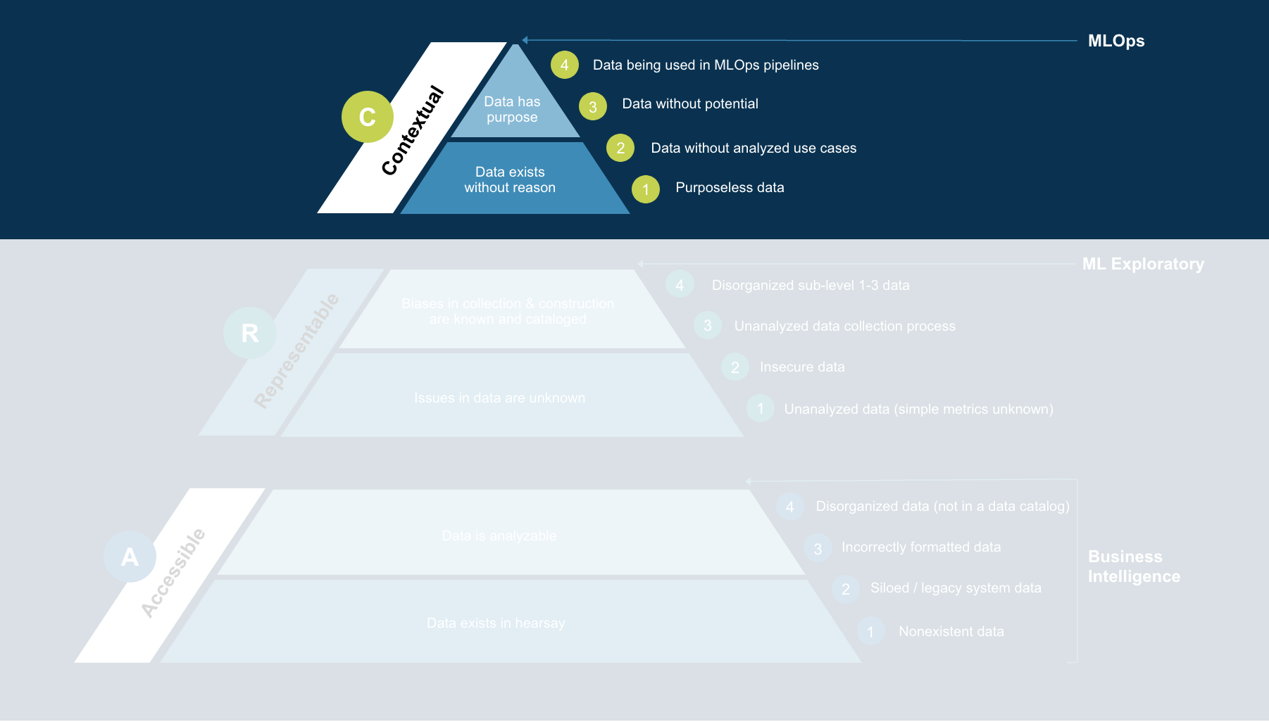 At the Contextual Level, the data scientist is concerned with how to explain what questions data can answer through its collection and analysis. Data Readiness Contextual Level