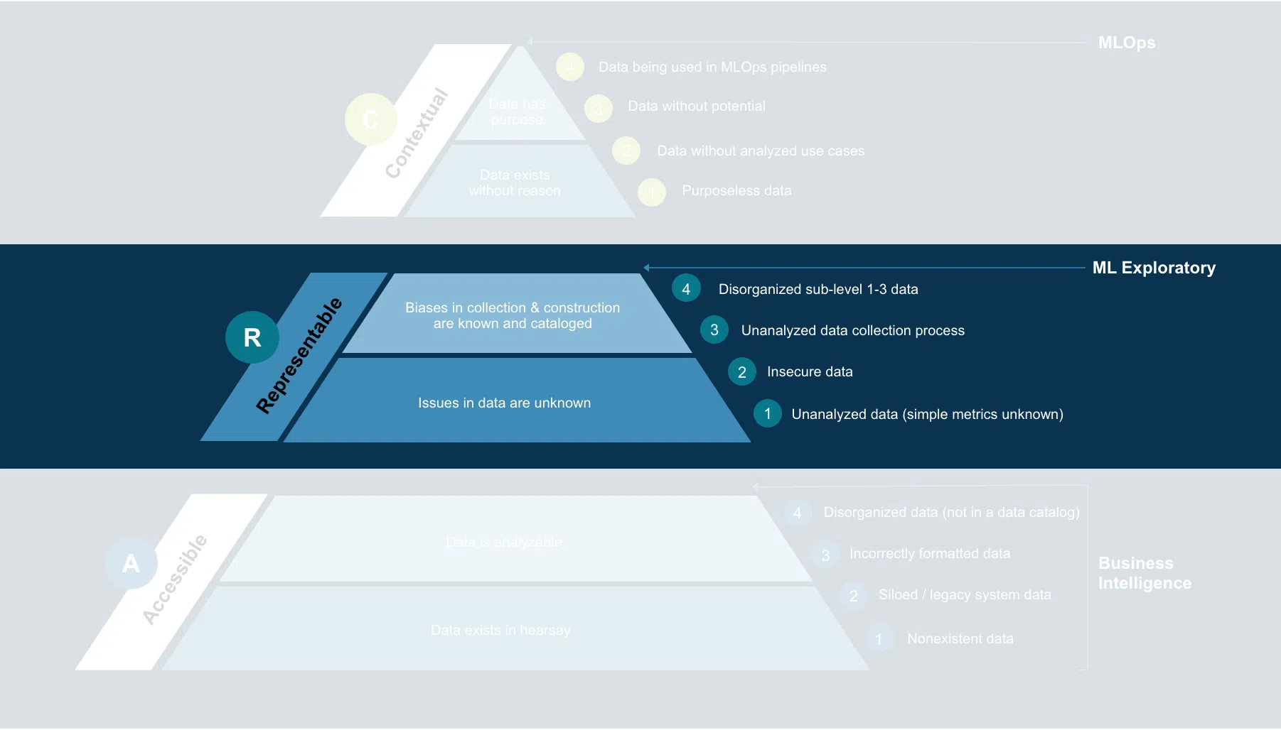 Using the ARC method to express data readiness can help agencies on their journey towards digital transformation and machine learning operations.