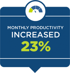 Monthly productivity increased 23%