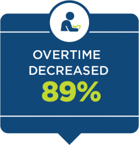 Overtime decreased 89%