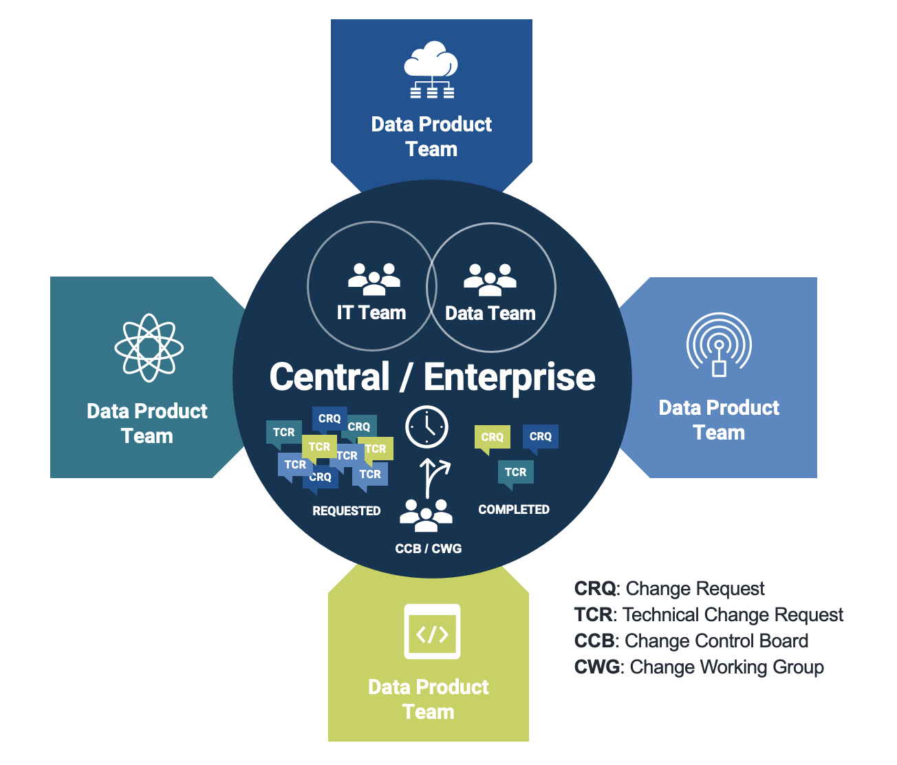 Enterprise team bottleneck