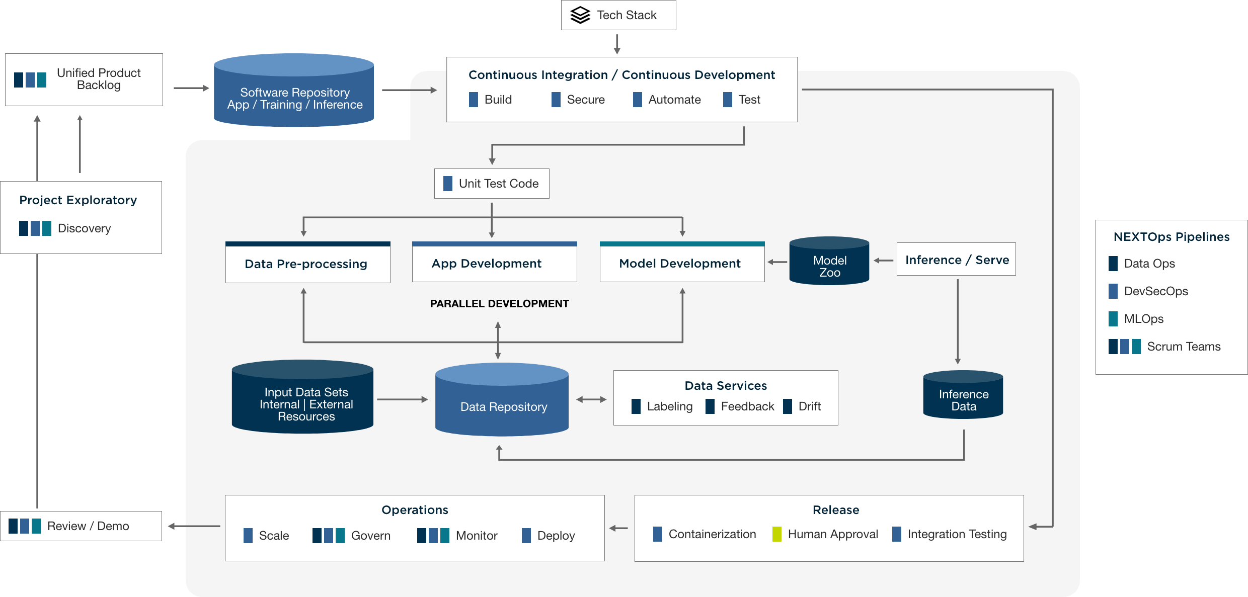 NEXT Ops Workflow