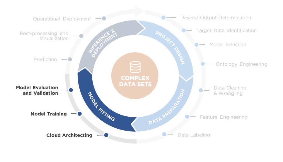 ML Lifecycle: Quadrant 3 Model Fitting