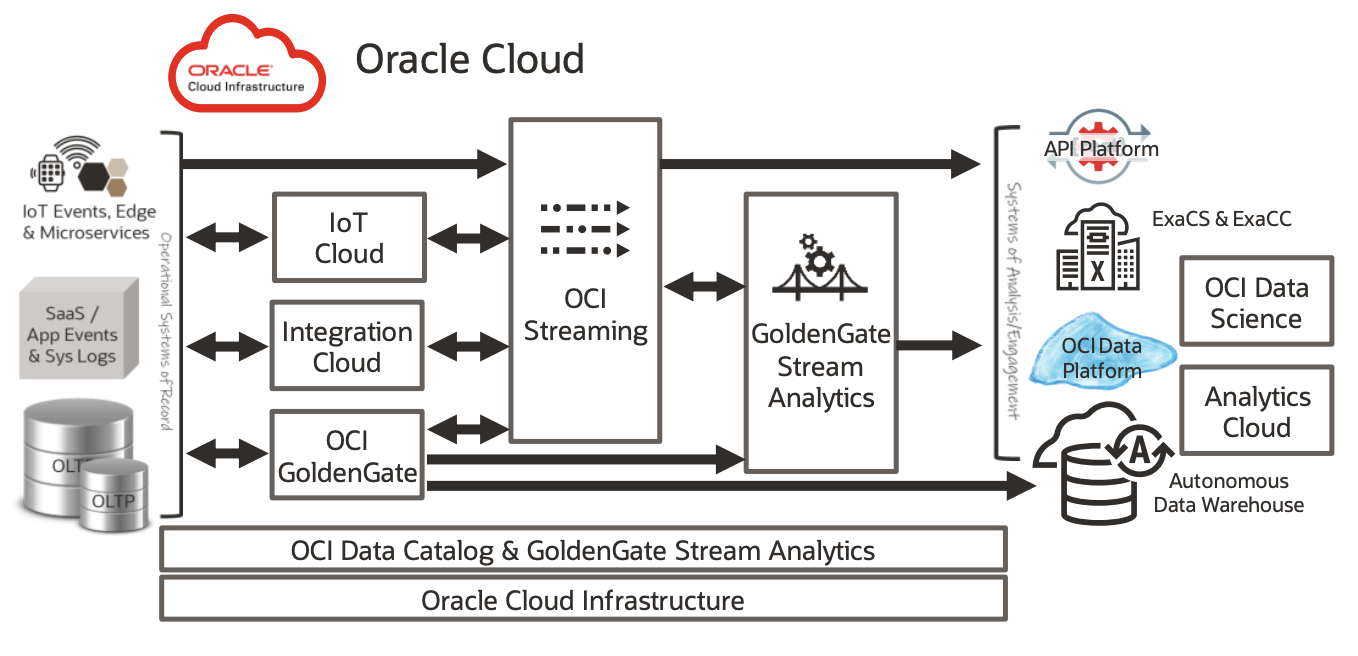 OCI Cloud Architecture Diagram
