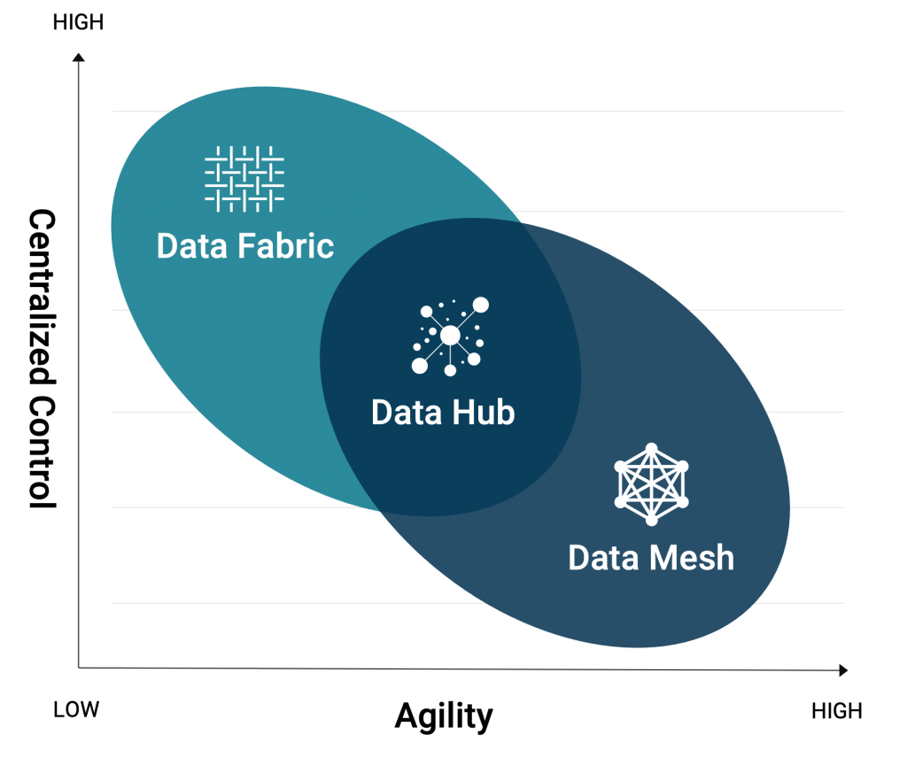 A Venn Diagram comparing a data patterns centralized control versus agility