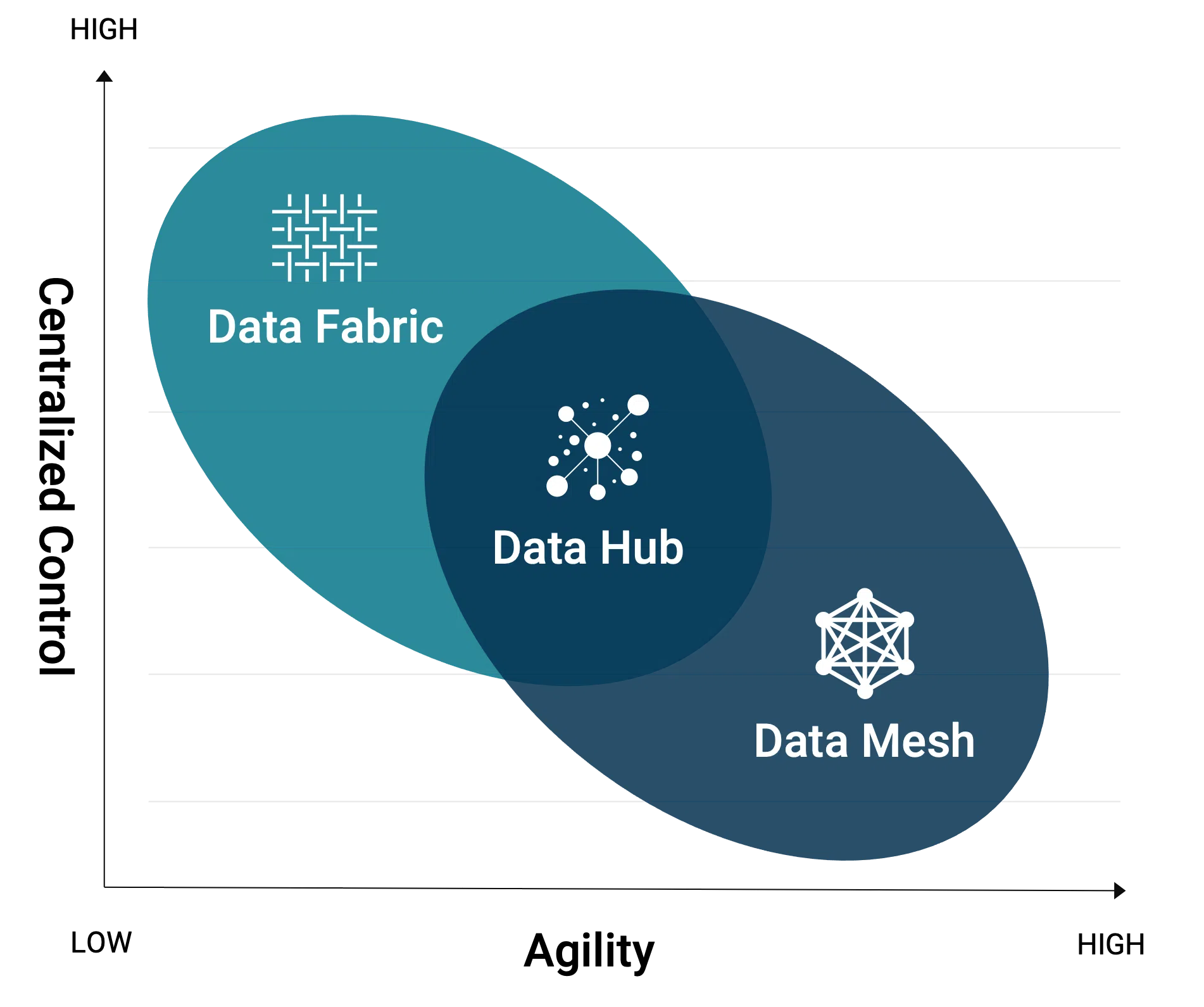 A Venn Diagram comparing a data patterns centralized control versus agility