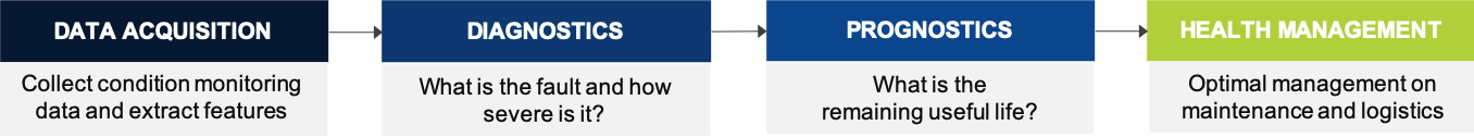 PHM Program Steps